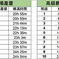 高級農場產量與升級成本.jpg