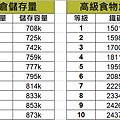 高級食物倉儲存量與升級成本.jpg