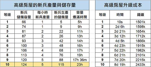 高級房屋產出與升級成本.jpg