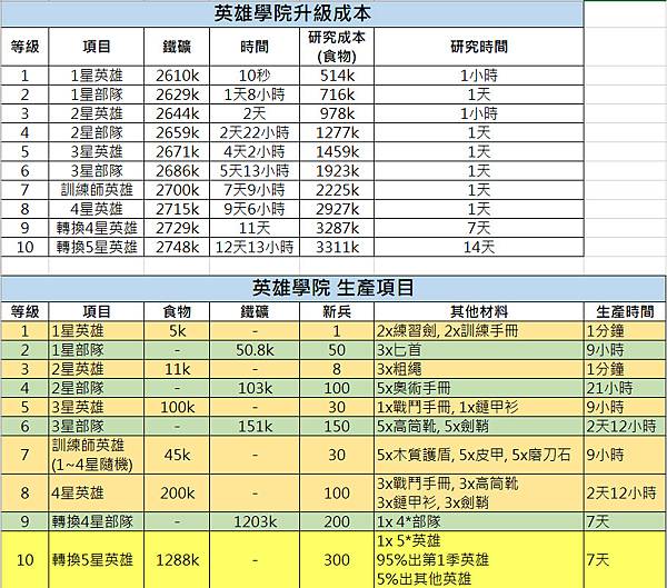 英雄學院升級成本與項目.jpg