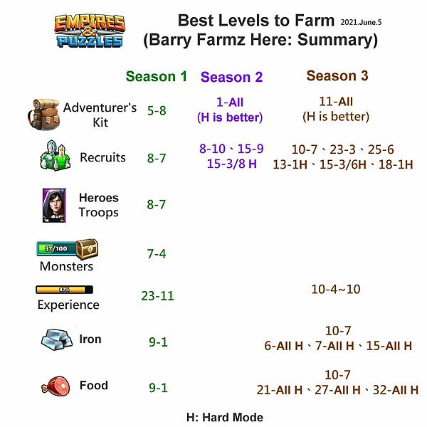Best Levels to Farm 20210605.jpg