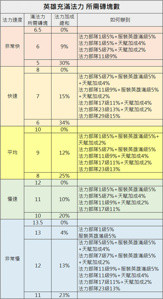 英雄充滿法力降磚數的方法.jpg