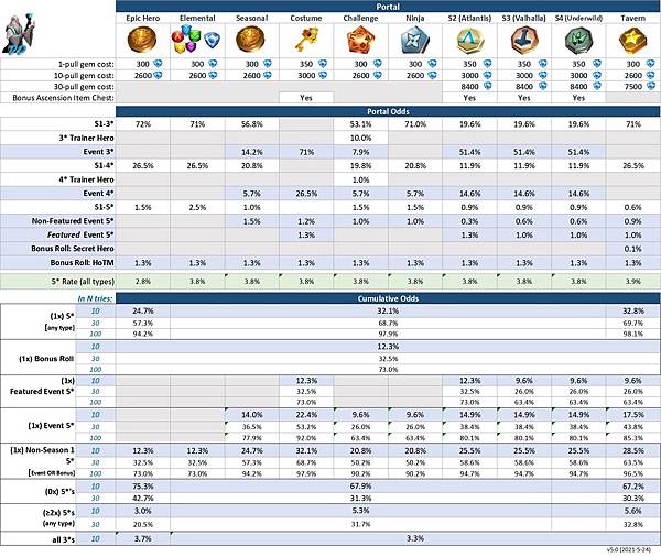 抽英雄機率表DDs Portal Summoning Odds 5.0b.JPG