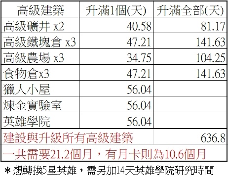 高級建築全部升到滿級的時間.jpg