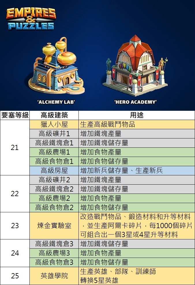 要塞等級VS高等建築 v3.jpg