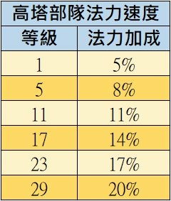 高塔部隊的法力加成VS等級.jpg