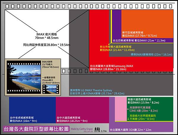 美麗華 威秀 IMAX & 其他影城巨型銀幕比較圖