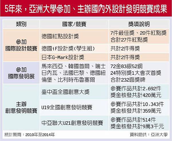 亞大生 國際設計發明常勝軍2