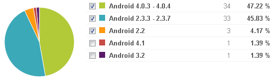 android_distribution