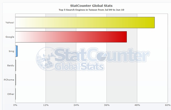 StatCounterGlobal (4).jpg