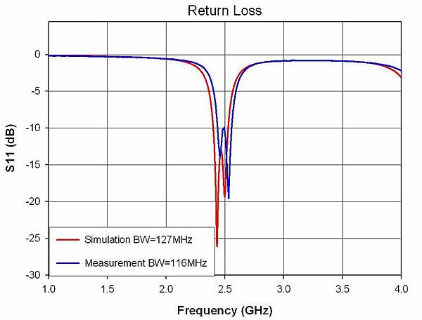 Return Loss(sim vs mes).JPG