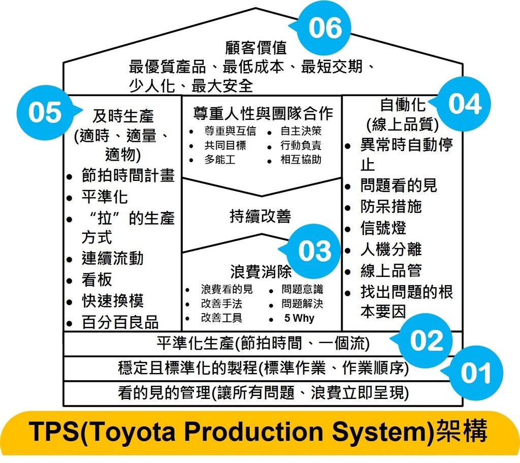 1-01.TPS(Toyota Production System)架構.jpg