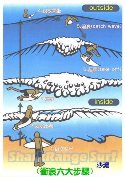 衝浪六大步驟