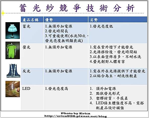 Ttri紡織所 Lumi Long蓄光纖維 領先全球獨家新技術就是要你 把光穿在身上 日安艾麗卡 Erica S Diary O 痞客邦