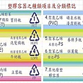 塑膠容器之種類項目及分類標籤