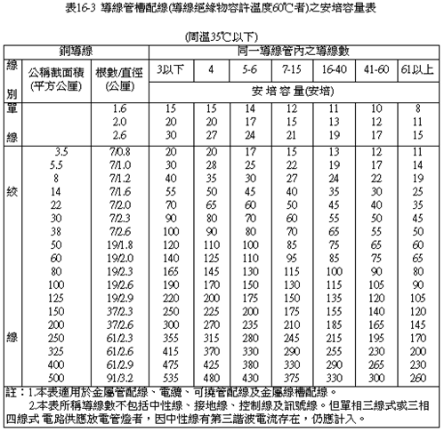 導線管槽配線