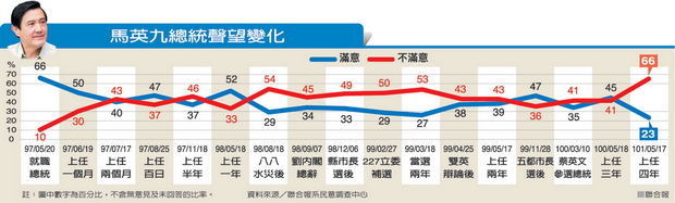 聯合報民調／520前夕 馬聲望新低23% -2012.05.18-03