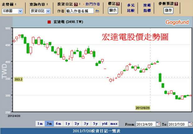 宏達電股價走勢圖-2012.07.20