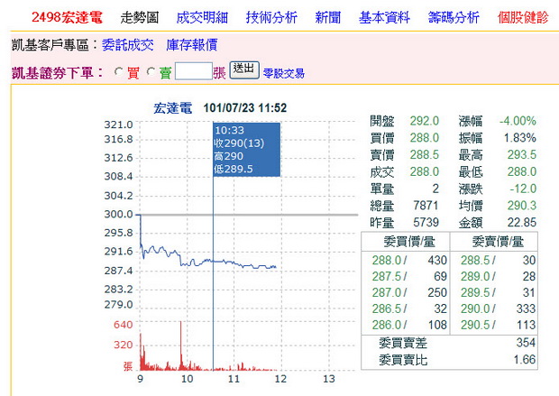 宏達電股價走勢-2012.07.23