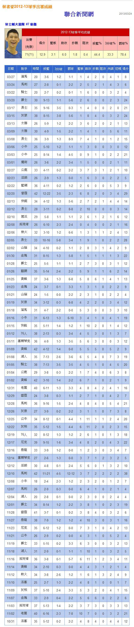 林書豪2012-13球季出賽成績-2013.03.24