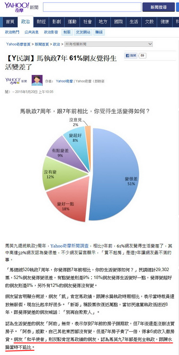 【Y民調】馬執政7年 61%網友覺得生活變差了-2015.05.20.jpg