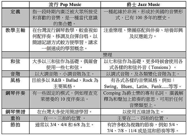 爵士分級表 及 比較表.jpg