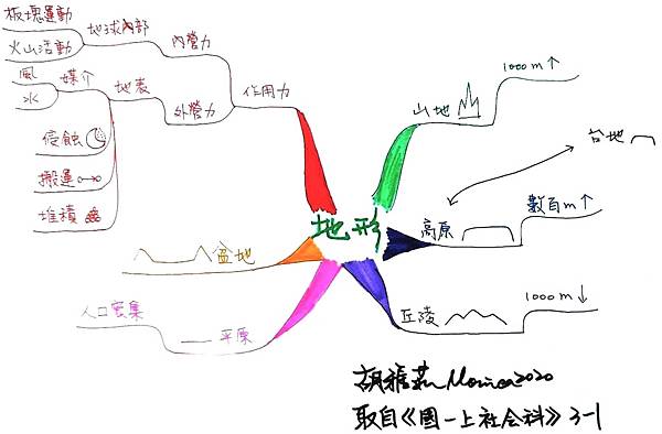 1109地形如何被形塑.jpg