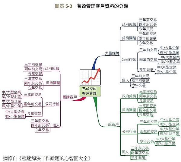 極速解決工作難題的心智圖大全_頁面_162.jpg