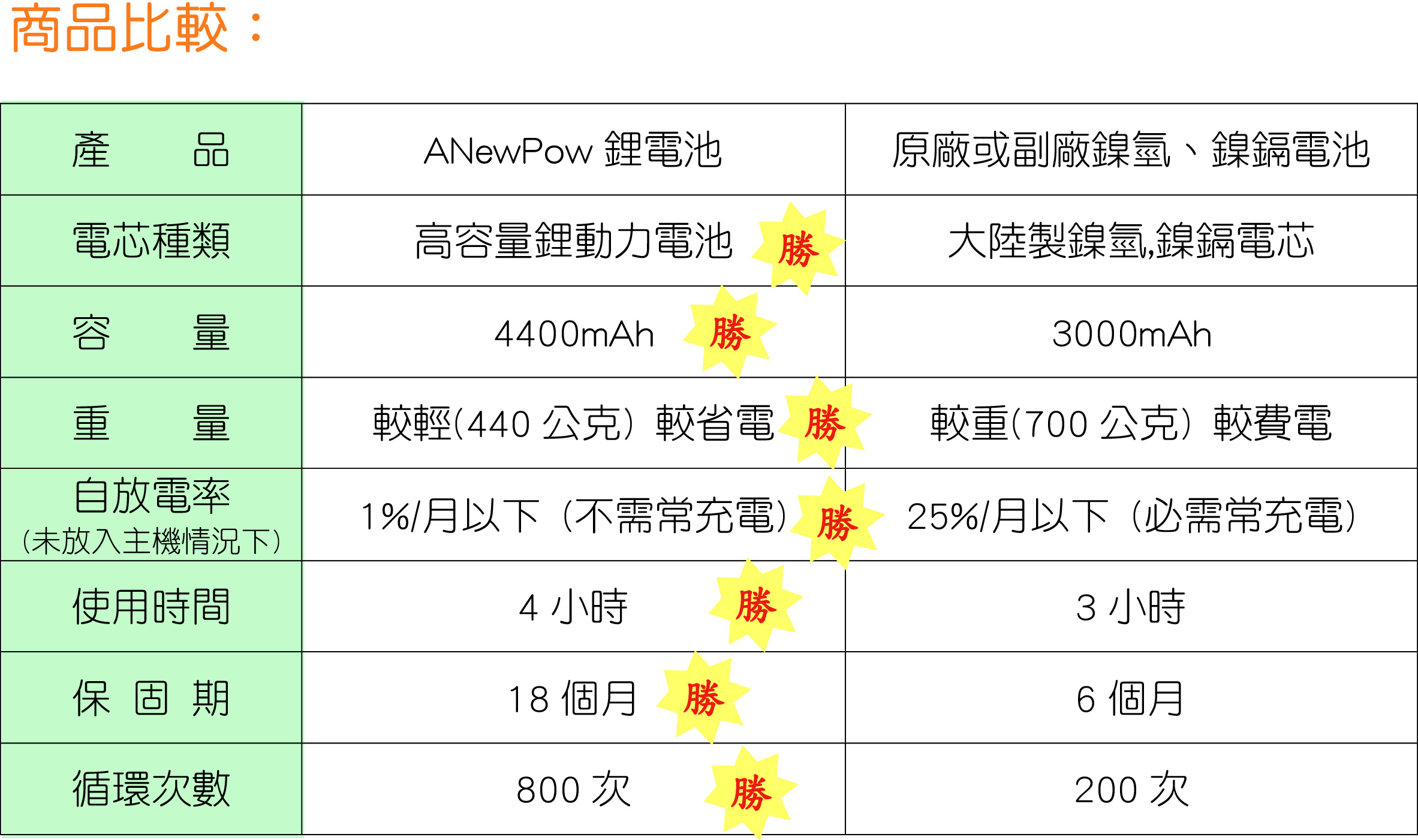 MAO電池比較表