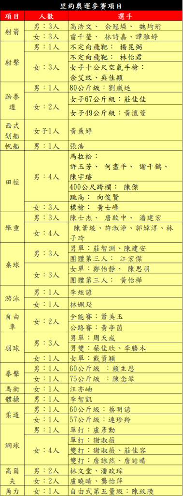 里約奧運參賽項目