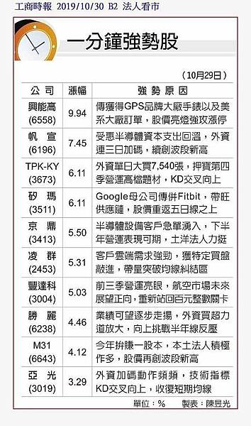 一分鐘強勢股 .股票 期貨 選擇權 台股 台指期 股票期貨 海外期貨 美股 陸股 海外選擇權 群益期貨 群益期貨台北 群益期貨台中 群益期貨宜庭 群益期貨EATING 群益營業員 群益手續費 A50 輕原油 小SP 小道瓊 黃金 外匯 英鎊 歐元 恆生 日經 黃豆玉米小麥.jpg