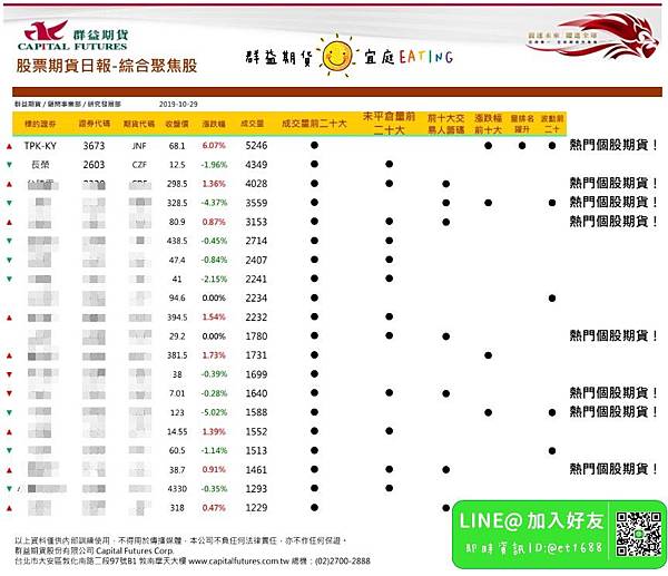 股票期貨(股期)日報 .股票 期貨 選擇權 台股 台指期 股票期貨 海外期貨 美股 陸股 海外選擇權 群益期貨 群益期貨台北 群益期貨台中 群益期貨宜庭 群益期貨EATING 群益營業員 群益手續費 A50 輕原油 小SP 小道瓊 黃金 外匯 英鎊 歐元 恆生 日經 黃豆玉米小麥.jpg