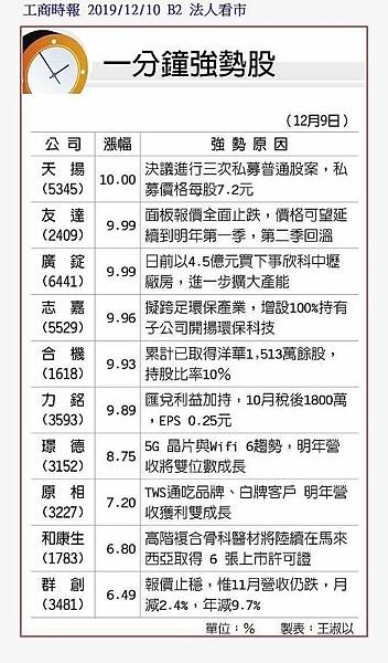 一分鐘強勢股 .股票 期貨 選擇權 台股 台指期 股票期貨 海外期貨 美股 陸股 海外選擇權 群益期貨 群益期貨台北 群益期貨台中 群益期貨宜庭 群益期貨EATING 群益營業員 群益手續費 A50 輕原油 小SP 小道瓊 黃金 外匯 英鎊 歐元 恆生 日經 黃豆玉米小麥.jpg 一分鐘強勢股 .股票 期貨 選擇權 台股 台指期 股票期貨 海外期貨 美股 陸股 海外選擇權 群益期貨 群益期貨台北 群益期貨台中 群益期貨宜庭 群益期貨EATING 群益營業員 群益手續費 A50 輕原油 小SP 小道瓊 黃金 外匯 英鎊 歐元 恆生 日經 黃豆玉米小麥.jpg