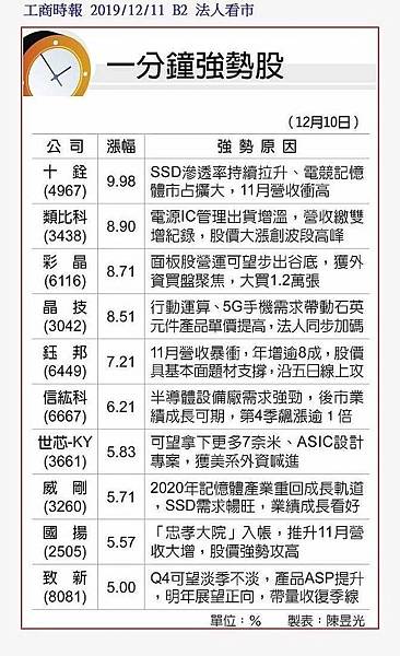 一分鐘強勢股 .股票 期貨 選擇權 台股 台指期 股票期貨 海外期貨 美股 陸股 海外選擇權 群益期貨 群益期貨台北 群益期貨台中 群益期貨宜庭 群益期貨EATING 群益營業員 群益手續費 A50 輕原油 小SP 小道瓊 黃金 外匯 英鎊 歐元 恆生 日經 黃豆玉米小麥.jpg 一分鐘強勢股 .股票 期貨 選擇權 台股 台指期 股票期貨 海外期貨 美股 陸股 海外選擇權 群益期貨 群益期貨台北 群益期貨台中 群益期貨宜庭 群益期貨EATING 群益營業員 群益手續費 A50 輕原油 小SP 小道瓊 黃金 外匯 英鎊 歐元 恆生 日經 黃豆玉米小麥.jpg