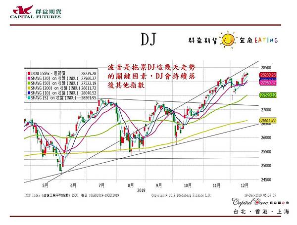 群益Rico 群益期貨分析師 股票 期貨 選擇權 台股 台指期 加權指數 海外期貨 美股 小SP 小道瓊 陸股 A50 海外選擇權 群益期貨 群益期貨台北 群益期貨台中 群益期貨宜庭 群益期貨EATING 群益營業員 群益手續費 輕原油 黃金 外匯 英鎊 歐元 恆生 日經 黃豆玉米小麥6.jpg