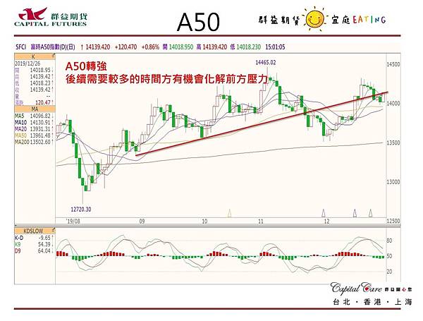 群益Rico 群益期貨分析師 股票 期貨 選擇權 台股 台指期 加權指數 海外期貨 美股 小SP 小道瓊 陸股 A50 海外選擇權 群益期貨 群益期貨台北 群益期貨台中 群益期貨宜庭 群益期貨EATING 群益營業員 群益手續費 輕原油 黃金 外匯 英鎊 歐元 恆生 日經 黃豆玉米小麥4.jpg