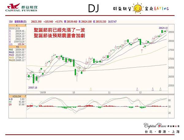 群益Rico 群益期貨分析師 股票 期貨 選擇權 台股 台指期 加權指數 海外期貨 美股 小SP 小道瓊 陸股 A50 海外選擇權 群益期貨 群益期貨台北 群益期貨台中 群益期貨宜庭 群益期貨EATING 群益營業員 群益手續費 輕原油 黃金 外匯 英鎊 歐元 恆生 日經 黃豆玉米小麥2.jpg