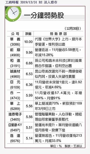 一分鐘弱勢股 .股票 期貨 選擇權 台股 台指期 股票期貨 海外期貨 美股 陸股 海外選擇權 群益期貨 群益期貨台北 群益期貨台中 群益期貨宜庭 群益期貨EATING 群益營業員 群益手續費 A50 輕原油 小SP 小道瓊 黃金 外匯 英鎊 歐元 恆生 日經 黃豆玉米小麥.jpg