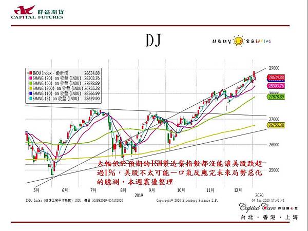 群益Rico 群益期貨分析師 股票 期貨 選擇權 台股 台指期 加權指數 海外期貨 美股 小SP 小道瓊 陸股 A50 海外選擇權 群益期貨 群益期貨台北 群益期貨台中 群益期貨宜庭 群益期貨EATING 群益營業員 群益手續費 輕原油 黃金 外匯 英鎊 歐元 恆生 日經 黃豆玉米小麥2.jpg