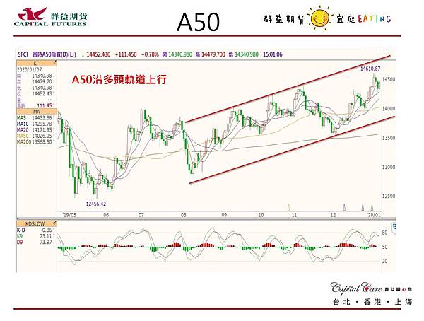 群益Rico 群益期貨分析師 股票 期貨 選擇權 台股 台指期 加權指數 海外期貨 美股 小SP 小道瓊 陸股 A50 海外選擇權 群益期貨 群益期貨台北 群益期貨台中 群益期貨宜庭 群益期貨EATING 群益營業員 群益手續費 輕原油 黃金 外匯 英鎊 歐元 恆生 日經 黃豆玉米小麥5.jpg