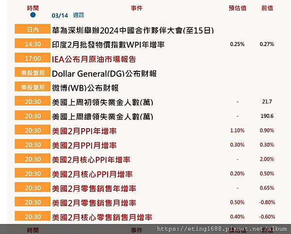 〔早安☀快訊〕0314 美國PPI數據公布