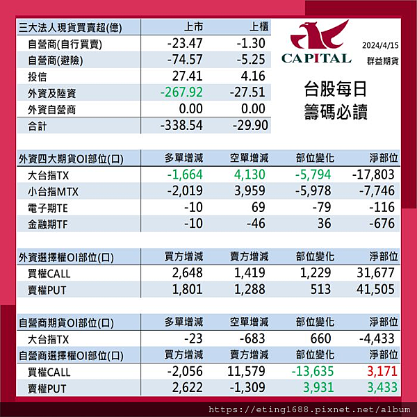 〔早安☀快訊〕0416 明台指月結算、輕原油海選結算