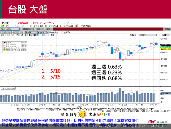 〔早安☀快訊〕0510 密大消費者信心指數