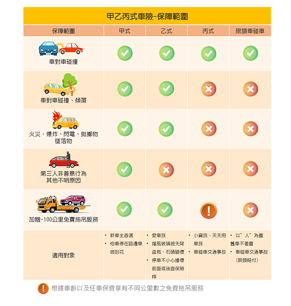 甲乙丙式車險保障範圍.png