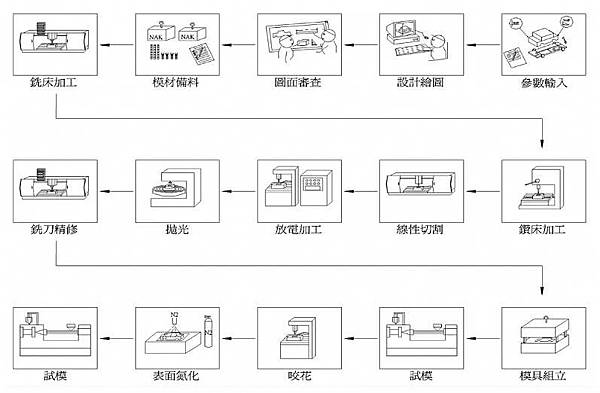 TAIWAN鋼模廠台灣模具推薦模具廠優良模具廠鋼模 +886-2-82010110