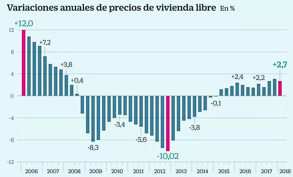 經濟危機結束了？西班牙房價一路高歌，我們是否該出手了？