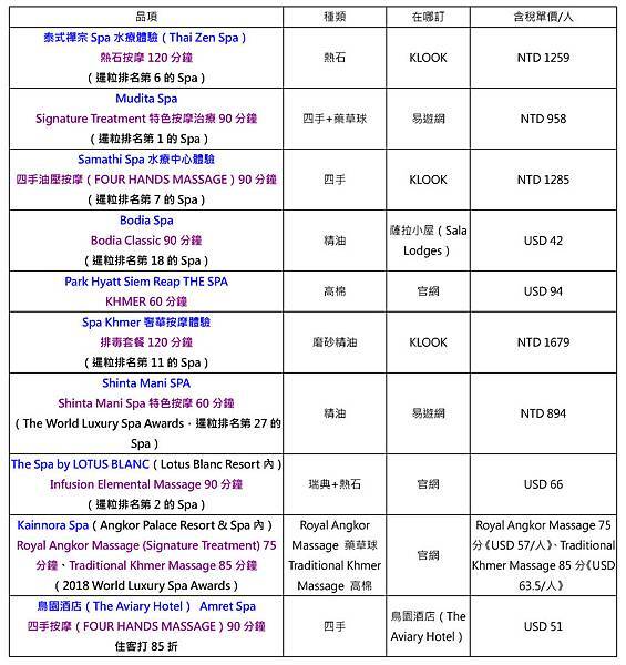 吳哥窟11日【10間SPA、按摩】心得