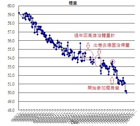 11個月來的體重變化.jpg