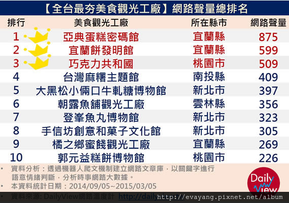 美食觀光工廠大PK 美食觀光工廠大PK