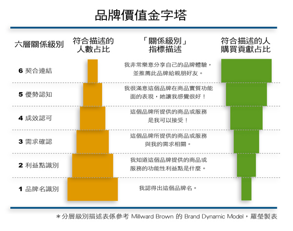 品牌價值金字塔